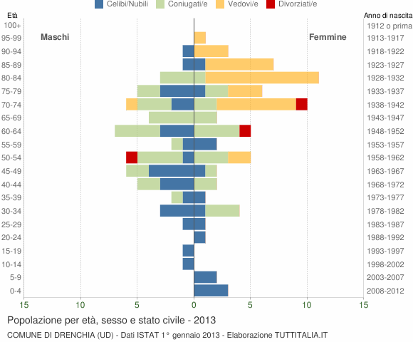 Grafico Popolazione per età, sesso e stato civile Comune di Drenchia (UD)
