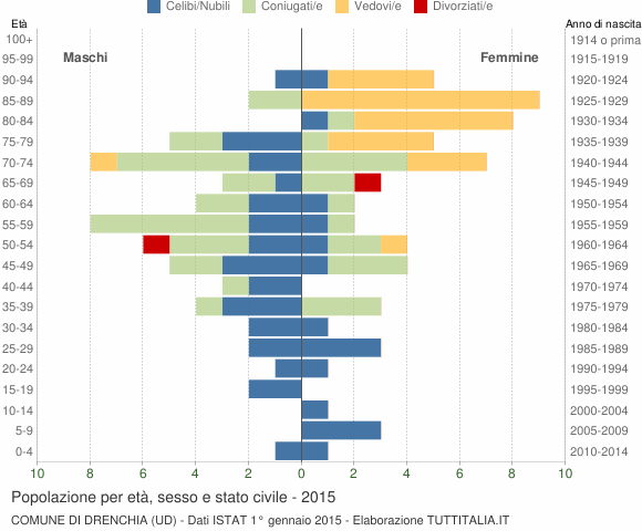 Grafico Popolazione per età, sesso e stato civile Comune di Drenchia (UD)