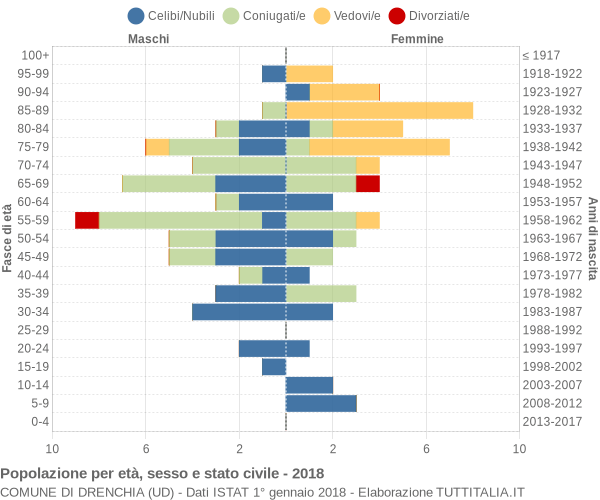 Grafico Popolazione per età, sesso e stato civile Comune di Drenchia (UD)