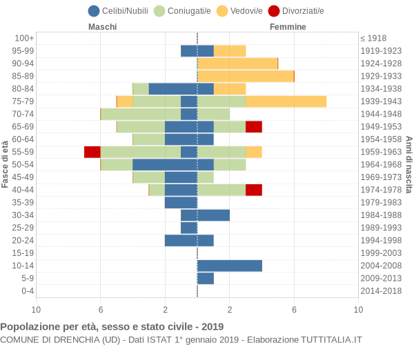 Grafico Popolazione per età, sesso e stato civile Comune di Drenchia (UD)