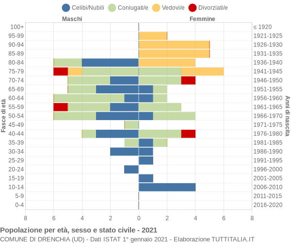 Grafico Popolazione per età, sesso e stato civile Comune di Drenchia (UD)