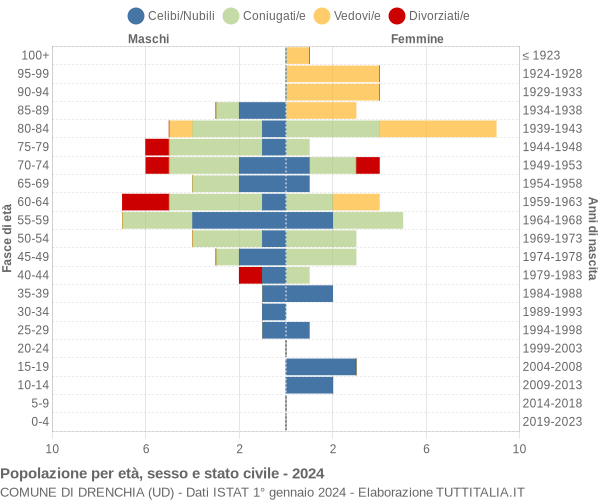 Grafico Popolazione per età, sesso e stato civile Comune di Drenchia (UD)