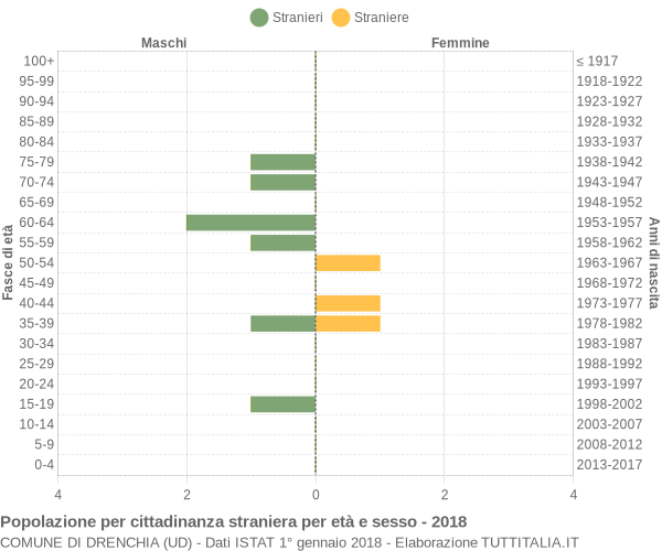 Grafico cittadini stranieri - Drenchia 2018