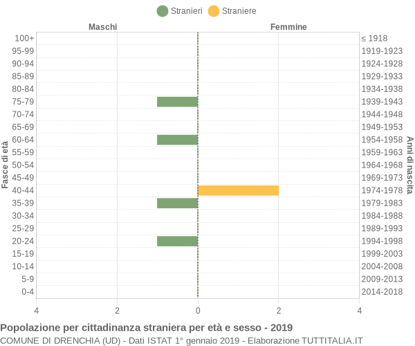 Grafico cittadini stranieri - Drenchia 2019