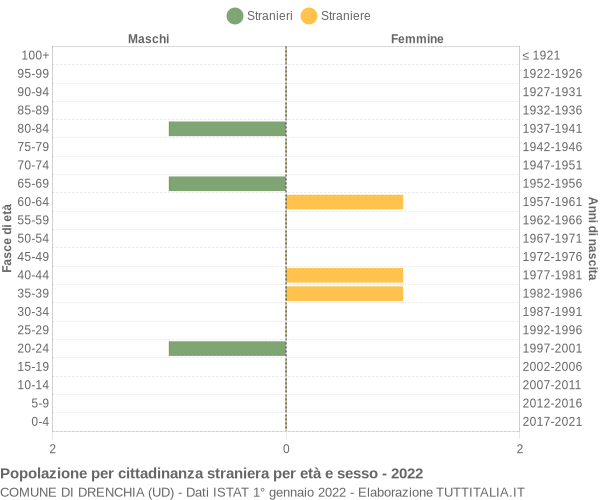 Grafico cittadini stranieri - Drenchia 2022