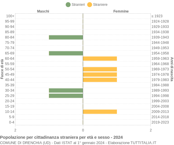 Grafico cittadini stranieri - Drenchia 2024