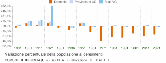 Grafico variazione percentuale della popolazione Comune di Drenchia (UD)