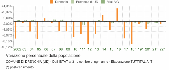 Variazione percentuale della popolazione Comune di Drenchia (UD)