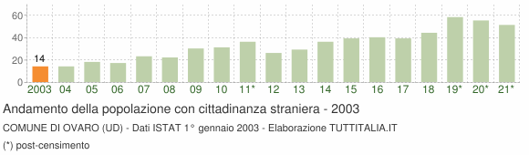 Grafico andamento popolazione stranieri Comune di Ovaro (UD)