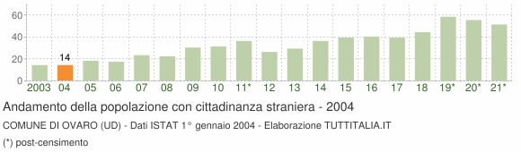 Grafico andamento popolazione stranieri Comune di Ovaro (UD)