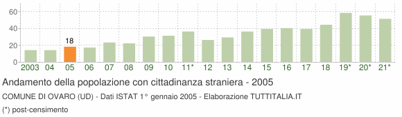 Grafico andamento popolazione stranieri Comune di Ovaro (UD)