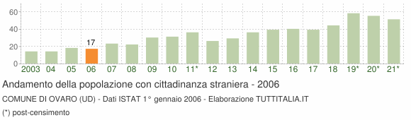 Grafico andamento popolazione stranieri Comune di Ovaro (UD)