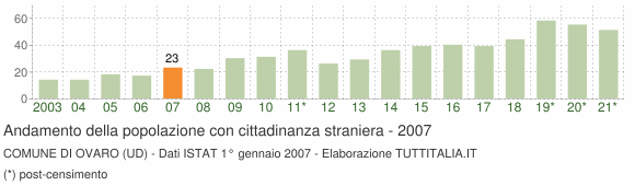 Grafico andamento popolazione stranieri Comune di Ovaro (UD)