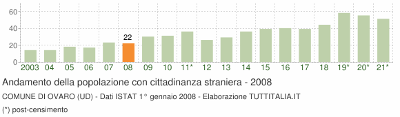 Grafico andamento popolazione stranieri Comune di Ovaro (UD)