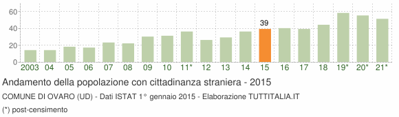 Grafico andamento popolazione stranieri Comune di Ovaro (UD)