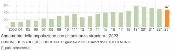 Grafico andamento popolazione stranieri Comune di Ovaro (UD)