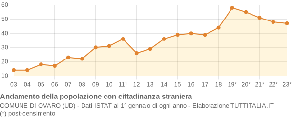 Andamento popolazione stranieri Comune di Ovaro (UD)