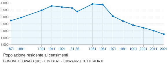 Grafico andamento storico popolazione Comune di Ovaro (UD)