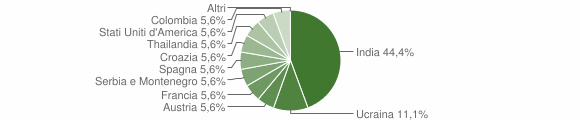 Grafico cittadinanza stranieri - Ovaro 2005