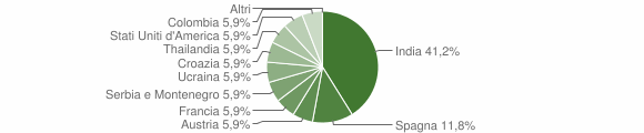 Grafico cittadinanza stranieri - Ovaro 2006