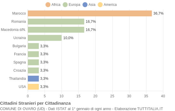 Grafico cittadinanza stranieri - Ovaro 2009