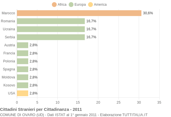 Grafico cittadinanza stranieri - Ovaro 2011