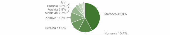 Grafico cittadinanza stranieri - Ovaro 2012