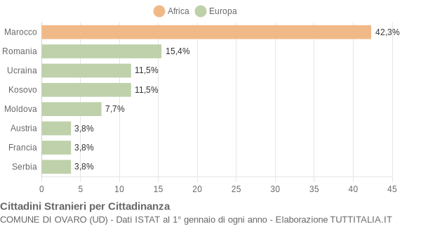 Grafico cittadinanza stranieri - Ovaro 2012