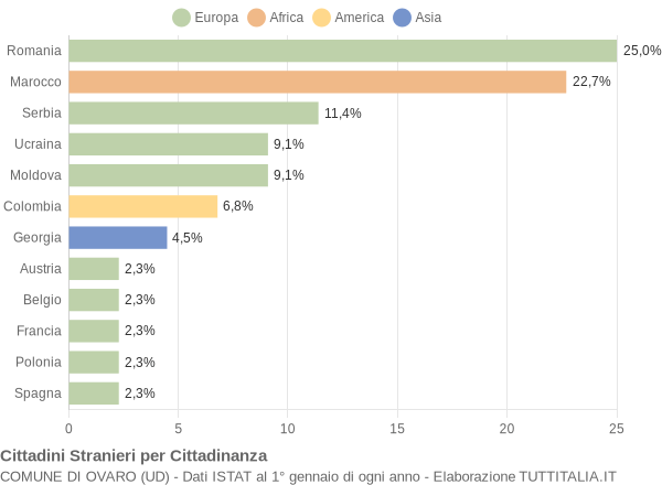 Grafico cittadinanza stranieri - Ovaro 2018