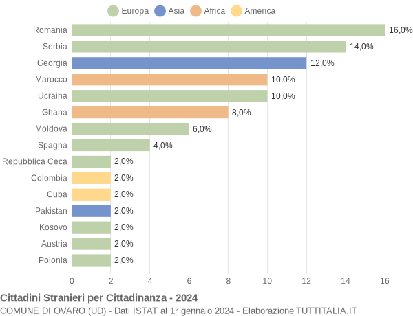 Grafico cittadinanza stranieri - Ovaro 2024