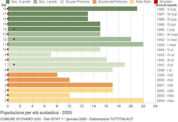Grafico Popolazione in età scolastica - Ovaro 2005