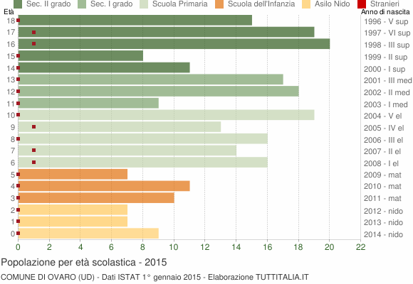 Grafico Popolazione in età scolastica - Ovaro 2015