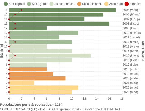 Grafico Popolazione in età scolastica - Ovaro 2024