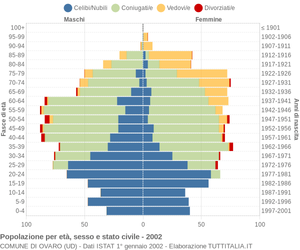 Grafico Popolazione per età, sesso e stato civile Comune di Ovaro (UD)