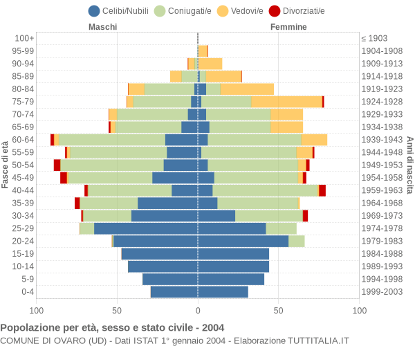 Grafico Popolazione per età, sesso e stato civile Comune di Ovaro (UD)