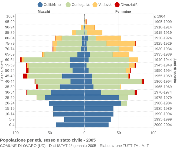 Grafico Popolazione per età, sesso e stato civile Comune di Ovaro (UD)