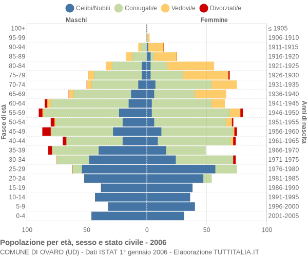 Grafico Popolazione per età, sesso e stato civile Comune di Ovaro (UD)