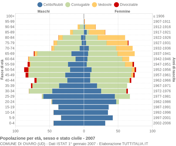 Grafico Popolazione per età, sesso e stato civile Comune di Ovaro (UD)