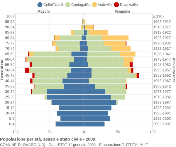 Grafico Popolazione per età, sesso e stato civile Comune di Ovaro (UD)