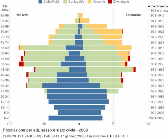 Grafico Popolazione per età, sesso e stato civile Comune di Ovaro (UD)