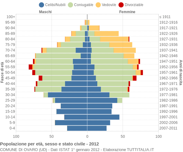 Grafico Popolazione per età, sesso e stato civile Comune di Ovaro (UD)