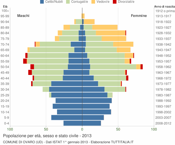 Grafico Popolazione per età, sesso e stato civile Comune di Ovaro (UD)