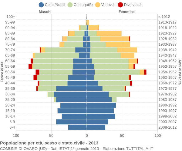 Grafico Popolazione per età, sesso e stato civile Comune di Ovaro (UD)