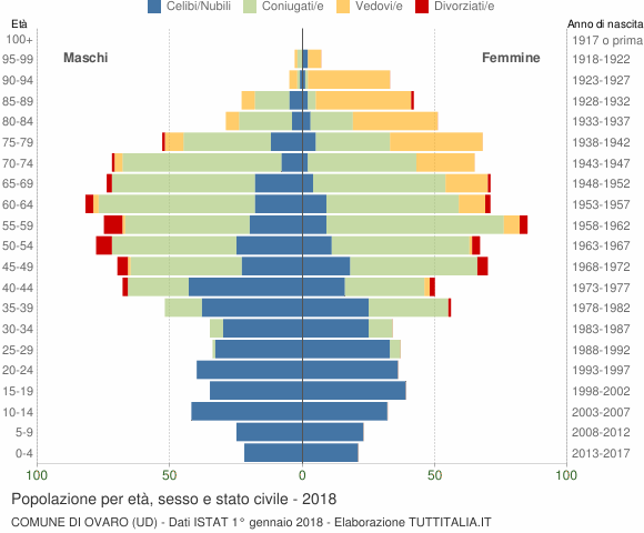 Grafico Popolazione per età, sesso e stato civile Comune di Ovaro (UD)