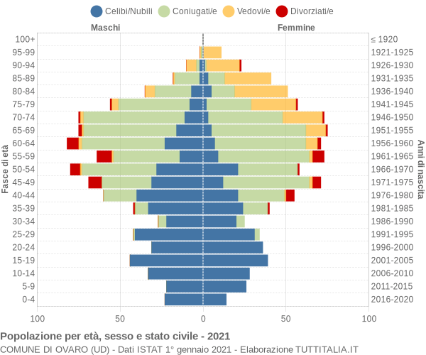 Grafico Popolazione per età, sesso e stato civile Comune di Ovaro (UD)