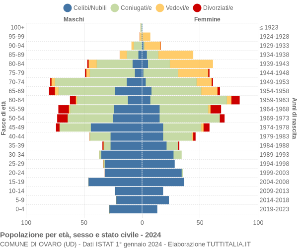 Grafico Popolazione per età, sesso e stato civile Comune di Ovaro (UD)