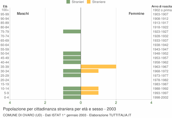 Grafico cittadini stranieri - Ovaro 2003