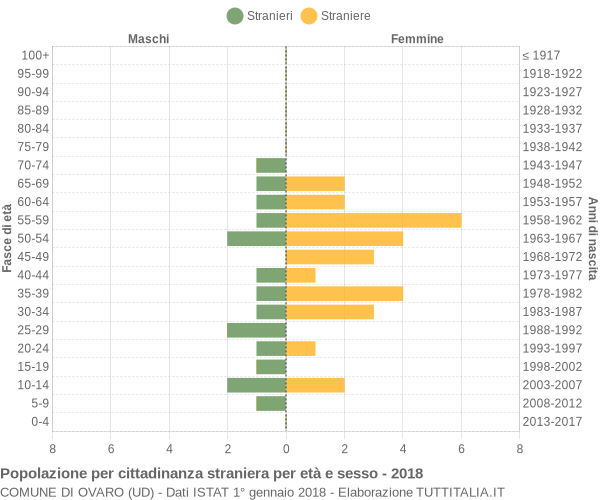 Grafico cittadini stranieri - Ovaro 2018