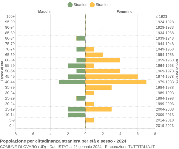 Grafico cittadini stranieri - Ovaro 2024