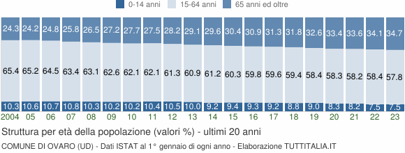 Grafico struttura della popolazione Comune di Ovaro (UD)